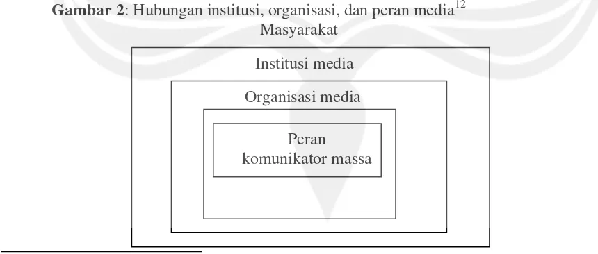 Gambar 2: Hubungan institusi, organisasi, dan peran media12 