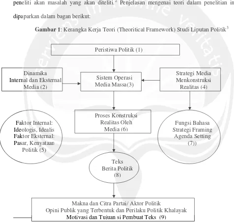 Gambar 1: Kerangka Kerja Teori (Theoritical Framework) Studi Liputan Politik3 