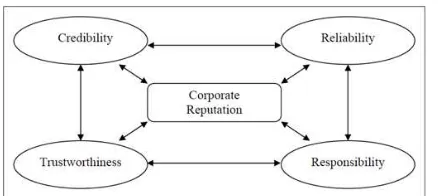Figure 2 The Drivers of Corporate Reputation 