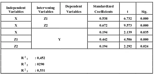 Table 1 : Coefficient Line Test Result 