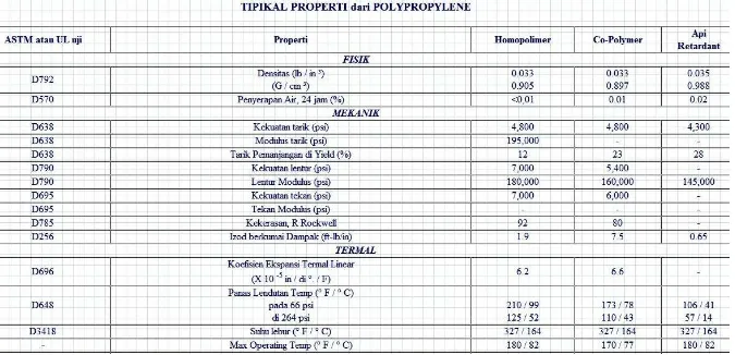 Table 2.4 Sifat fisik, mekanis dan thermal dari Polypropylene 