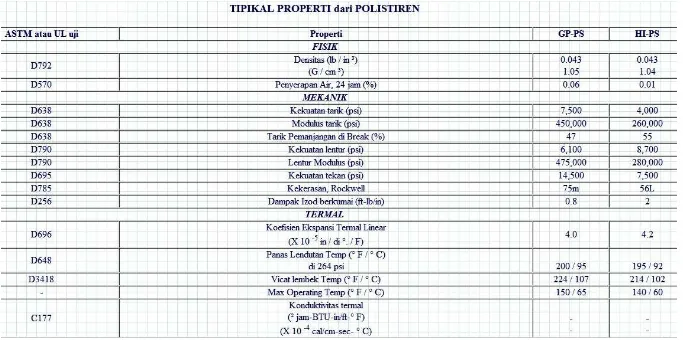 Table 2.5 Sifat fisik, mekanis dan thermal dari Polistiren 