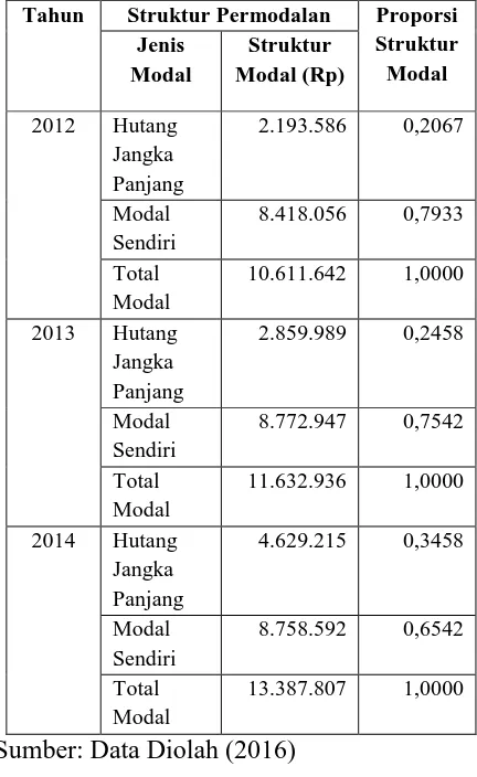 Tabel 13 Perkembangan DR PT Holcim Indonesia Tbk dan Anak Perusahaan Periode 2012-2014 
