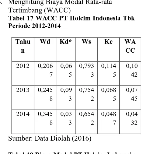 Tabel 18 Biaya Modal PT Holcim Indonesia Tbk Periode 2012-2014  