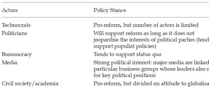 TABLE 4 Taxonomy of Political Attitudes to Trade Reform in Indonesia