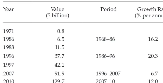 TABLE 1 Non-oil and Gas Exports, 1971–2010