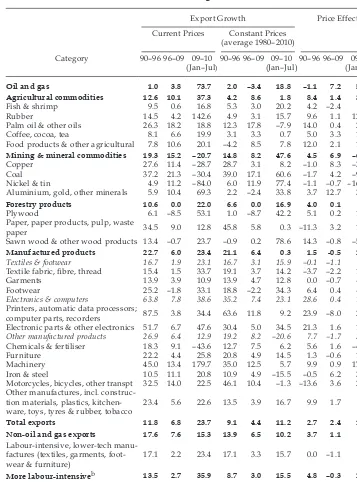 TABLE 2 Export Growth and Price Effecta (annual change, %)