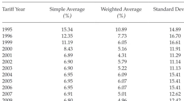 TABLE 3 Structure of Indonesia’s Most-Favoured-Nation (MFN) Tariffs, 1995–2010 