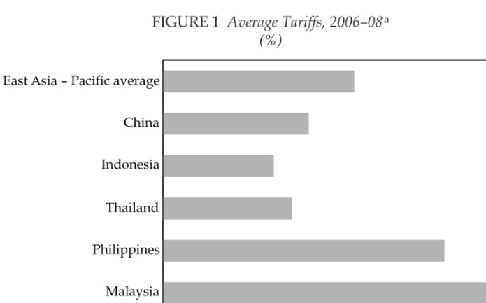 FIGURE 1 Average Tariffs, 2006–08a (%)