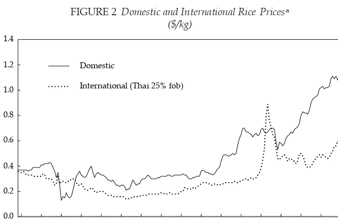 FIGURE 2 Domestic and International Rice Pricesa ($/kg)