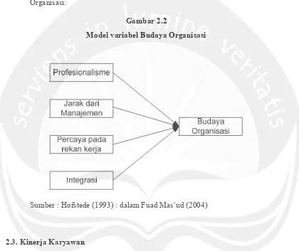 Gambar 2.2 Model variabel Budaya Organisasi 