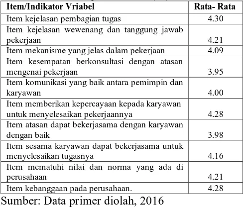 Tabel 2. Distribusi Frekuensi Variabel Lingkungan Kerja Non Fisik (X2) Item/Indikator Vriabel Rata- Rata 