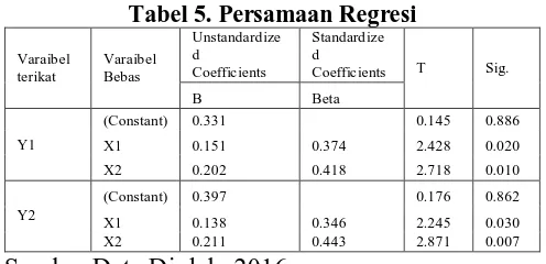 Tabel 5. Persamaan Regresi UnstandardizeStandardize