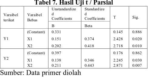 Tabel 7. Hasil Uji t / Parsial UnstandardizeStandardize