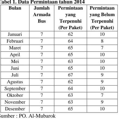 Tabel 1. Data Permintaan tahun 2014 Bulan 
