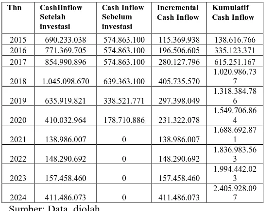 Tabel 2. Estimasi Cash Inflow Thn  CashIinflow  Cash Inflow  