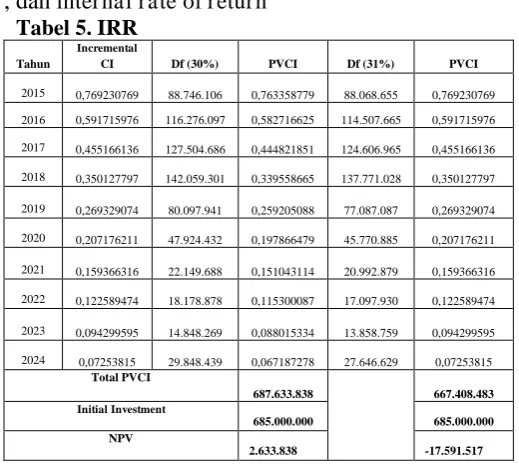 Tabel 5. IRR Incremental CI 
