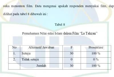 Pemahaman Nilai-nilai Islam Tabel 8 dalam Film “La Tahzan” 