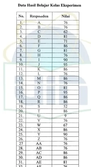 DataTabel9 Hasil Belajar Kelas Eksperimen