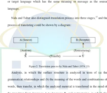 Figure 2: Translation process by Nida and Taber (1974: 33) 