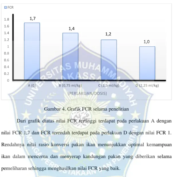 Gambar 4. Grafik FCR selama penelitian 