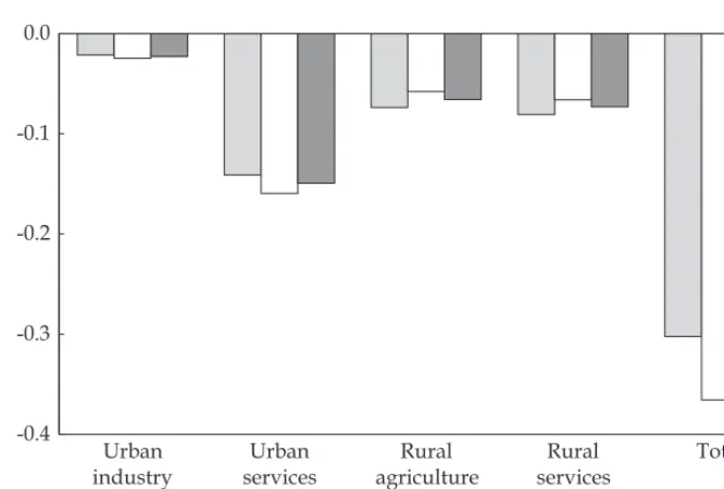 FIGURE 7 Growth Elasticities of Rural Poverty, 1984–2008