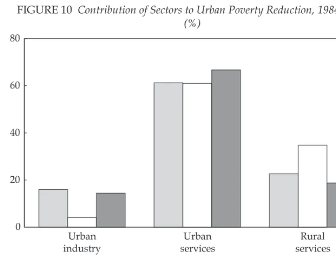 FIGURE 10 Contribution of Sectors to Urban Poverty Reduction, 1984–2008 (%)