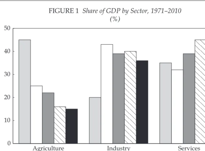 FIGURE 1 Share of GDP by Sector, 1971–2010 (%)