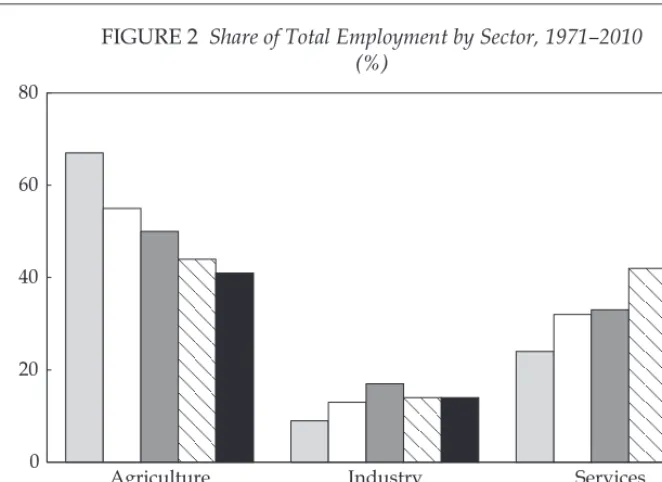 FIGURE 2 Share of Total Employment by Sector, 1971–2010 (%)