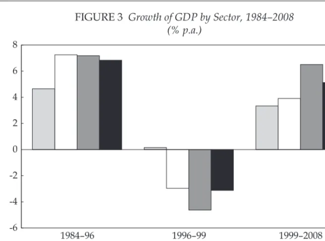 FIGURE 3 Growth of GDP by Sector, 1984–2008  (% p.a.)