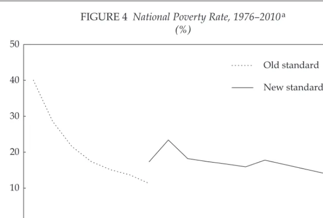 FIGURE 4 National Poverty Rate, 1976–2010a (%)