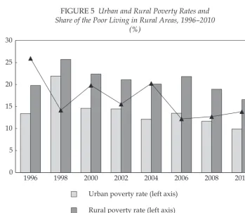 FIGURE 5 Urban and Rural Poverty Rates and Share of the Poor Living in Rural Areas, 1996–2010 