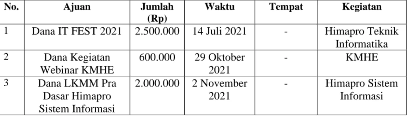 Tabel 1. Lulusan Fakultas Teknik Tahun 2020-2021  No  Program Studi  Lulusan 2020-2021 