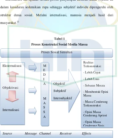 Tabel 1 Proses Konstruksi Sosial Media Massa 