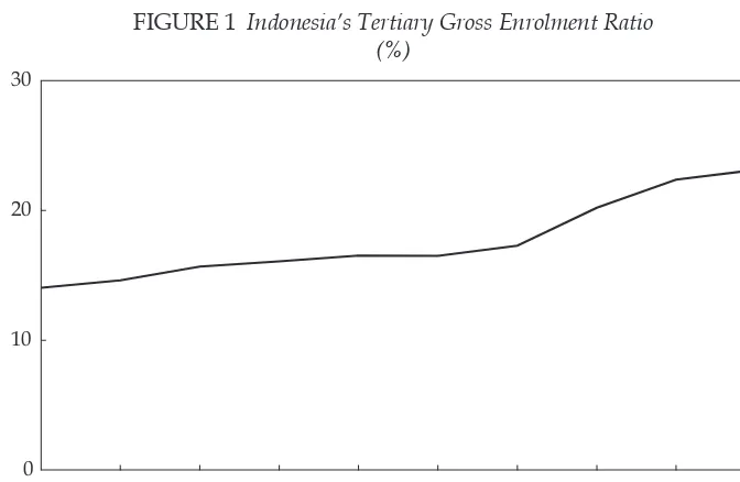 FIGURE 1 Indonesia’s Tertiary Gross Enrolment Ratio (%)