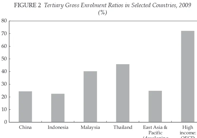 FIGURE 2 Tertiary Gross Enrolment Ratios in Selected Countries, 2009 (%)