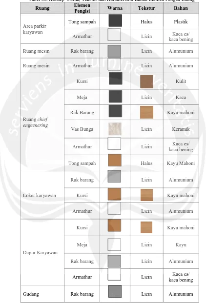Tabel 6.6 Konsep Warna, Tekstur dan Karakteristik Bahan Elemen Pengisi Ruang Elemen 