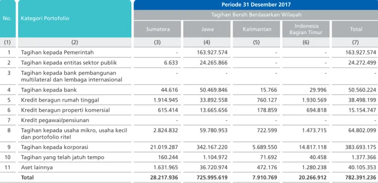 Tabel B.1.a.1. Pengungkapan Tagihan Bersih Berdasarkan Wilayah - Bank secara Individu