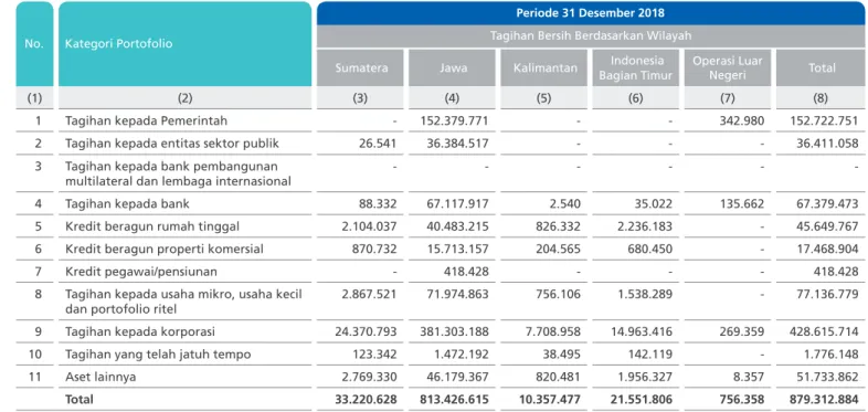 Tabel B.1.a.2. Pengungkapan Tagihan Bersih Berdasarkan Wilayah - Bank secara Konsolidasi dengan Entitas Anak