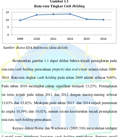 Rata-rata Tingkat Gambar 1.1 Cash Holding 