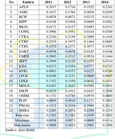 Deskripsi Rata-rata Tabel 4.1 Cash Holding Perusahaan Property dan Real 