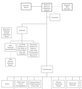 FIGURE 1 The Structure of MUI at the National Level
