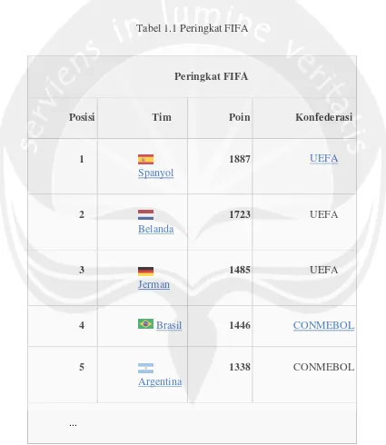 Tabel 1.1 Peringkat FIFA