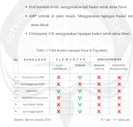 Tabel 1.3 Tabel Kondisi Lapangan Futsal di Yogyakarta