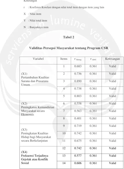 Tabel 2Validitas Persepsi Masyarakat tentang Program CSR