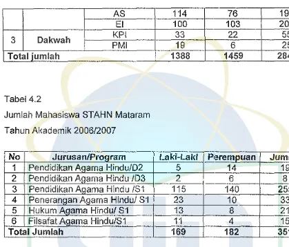 Tabel 4.2 Jumlah Mahasiswa STAHN Mataram 