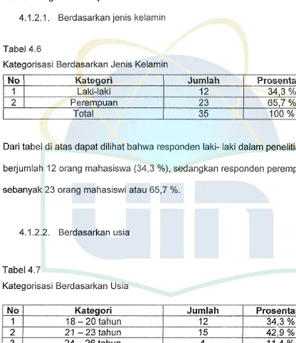 Tabel 4.6 Kategorisasi Berdasarkan Jenis Kelamin 