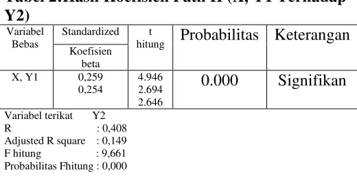 Tabel 2:Hasil Koefisien Path II (X, Y1 Terhadap 