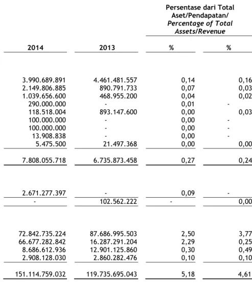 Tabel  berikut  menyediakan  jumlah  transaksi  dengan  pihak  berelasi  untuk  tahun-tahun  berakhir  pada  tanggal  31 Desember  2014  dan  2013,  serta  saldo  dengan  pihak  berelasi pada tanggal 31 Desember 2014 dan 2013