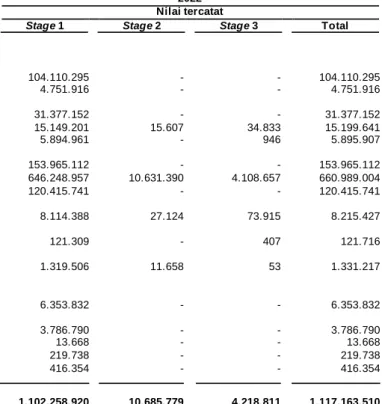 Tabel  berikut  menyajikan  aset  keuangan  yang  dikelompokkan  ke  dalam  stage  1,  stage 2 dan stage 3: 